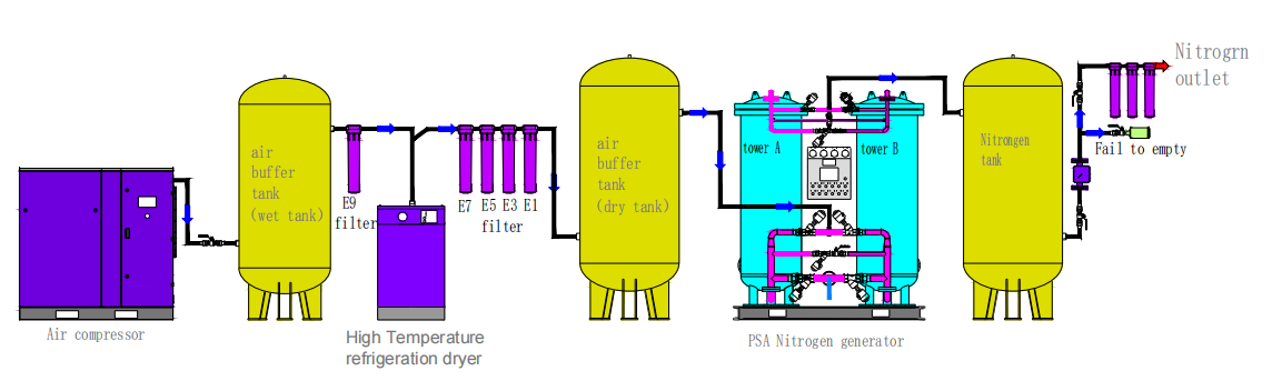 industrial nitrogen generator
