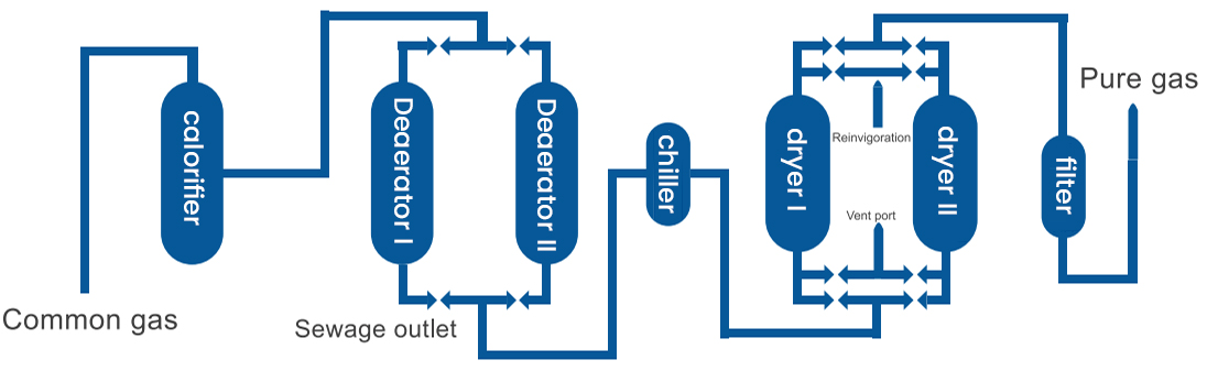 Nitrogen purification system