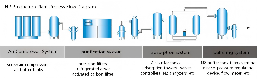 modular nitrogen generator