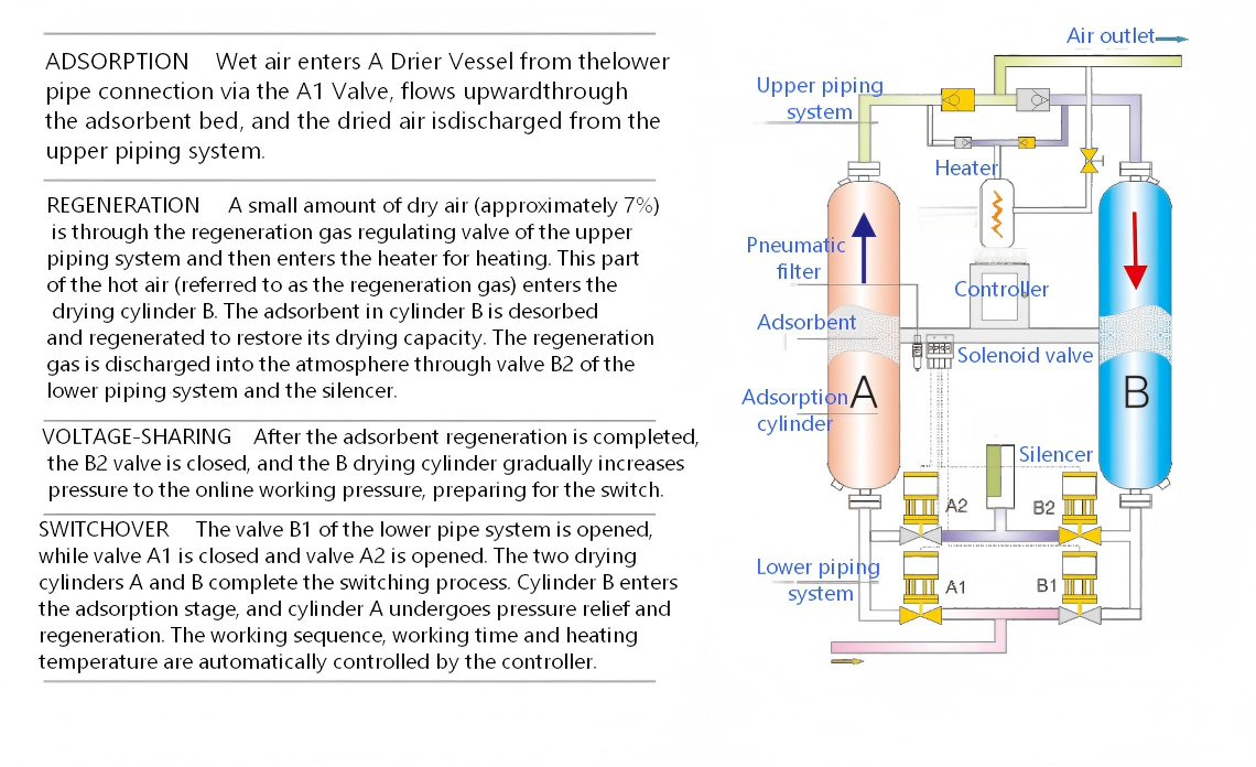 heated purge air dryer