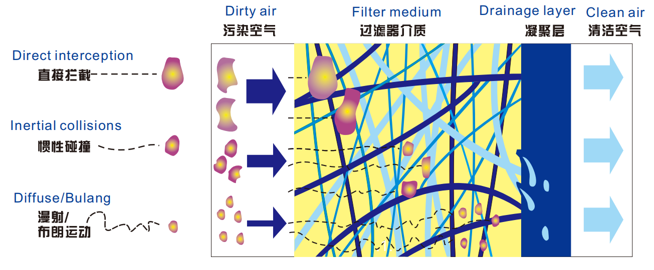 high efficiency air filter