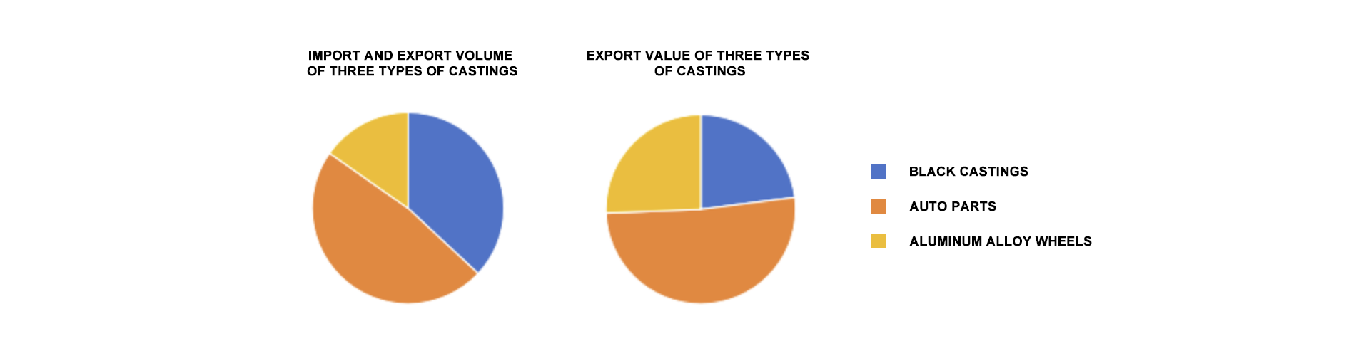 How is the Export of Castings in My Country in 2024? How is the Export of Castings in My Country in 2024?