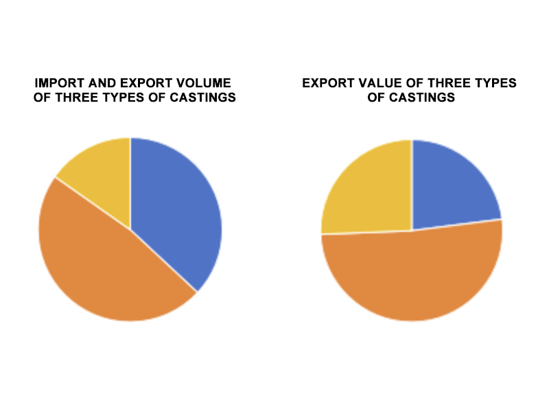 How is the Export of Castings in My Country in 2024? How is the Export of Castings in My Country in 2024?