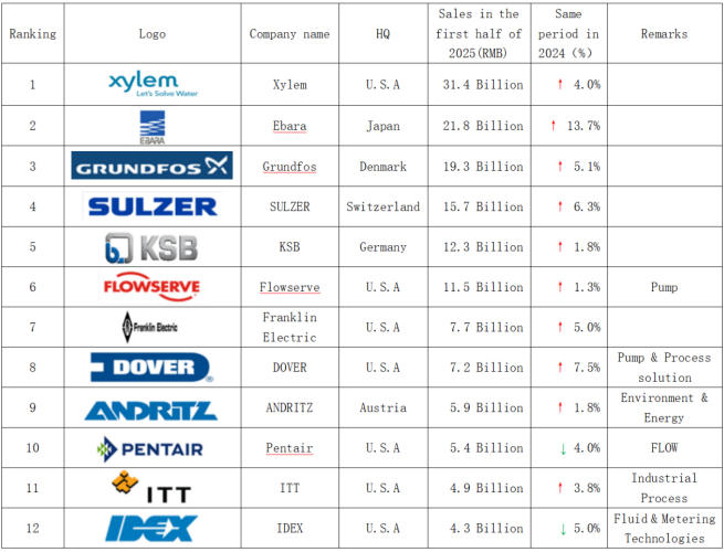 Analysis of International Pump Companies’ Financial Reports in the First Half of 2025 - Selected Companies(one) Analysis of International Pump Companies’ Financial Reports in the First Half of 2025 - Selected Companies(one)