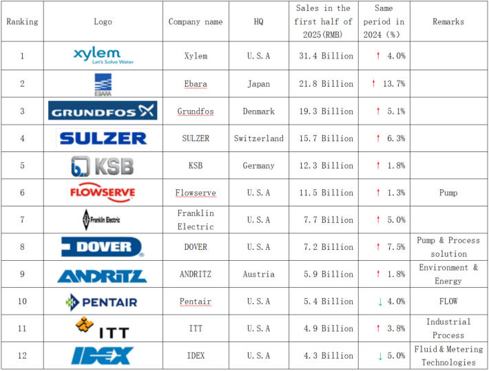 Analysis of International Pump Companies’ Financial Reports in the First Half of 2025 - Selected Companies (three) Analysis of International Pump Companies’ Financial Reports in the First Half of 2025 - Selected Companies (three)
