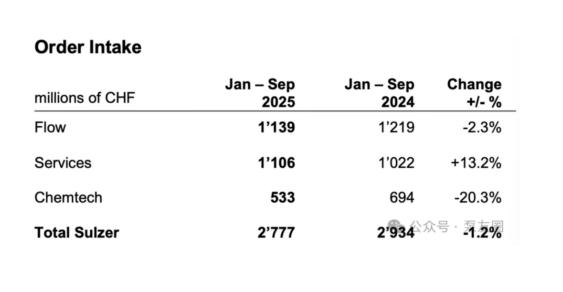 تقرير أرباح شركة سولزر للربع الثالث (العميل الرئيسي لشركة جياتشوانغ ميتالز)