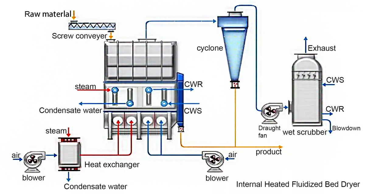 Internally heated fluidized bed dryer