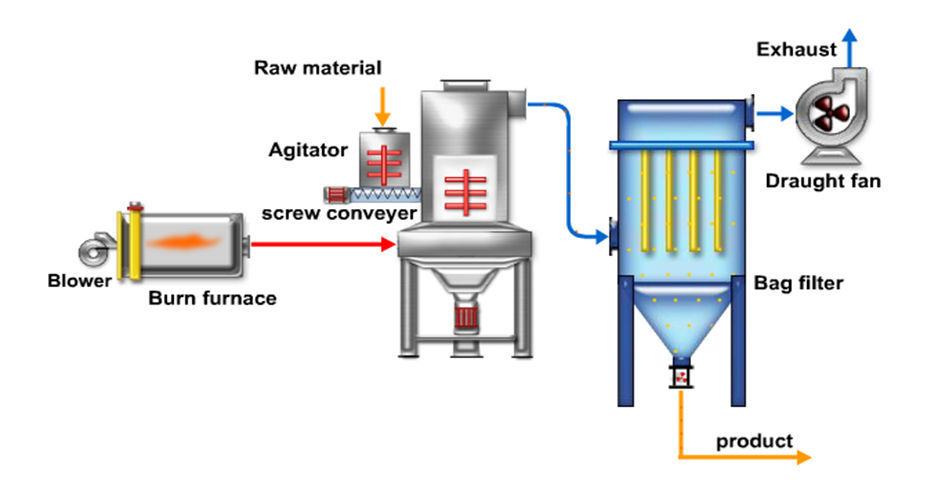 spin flash dryer manufacturers