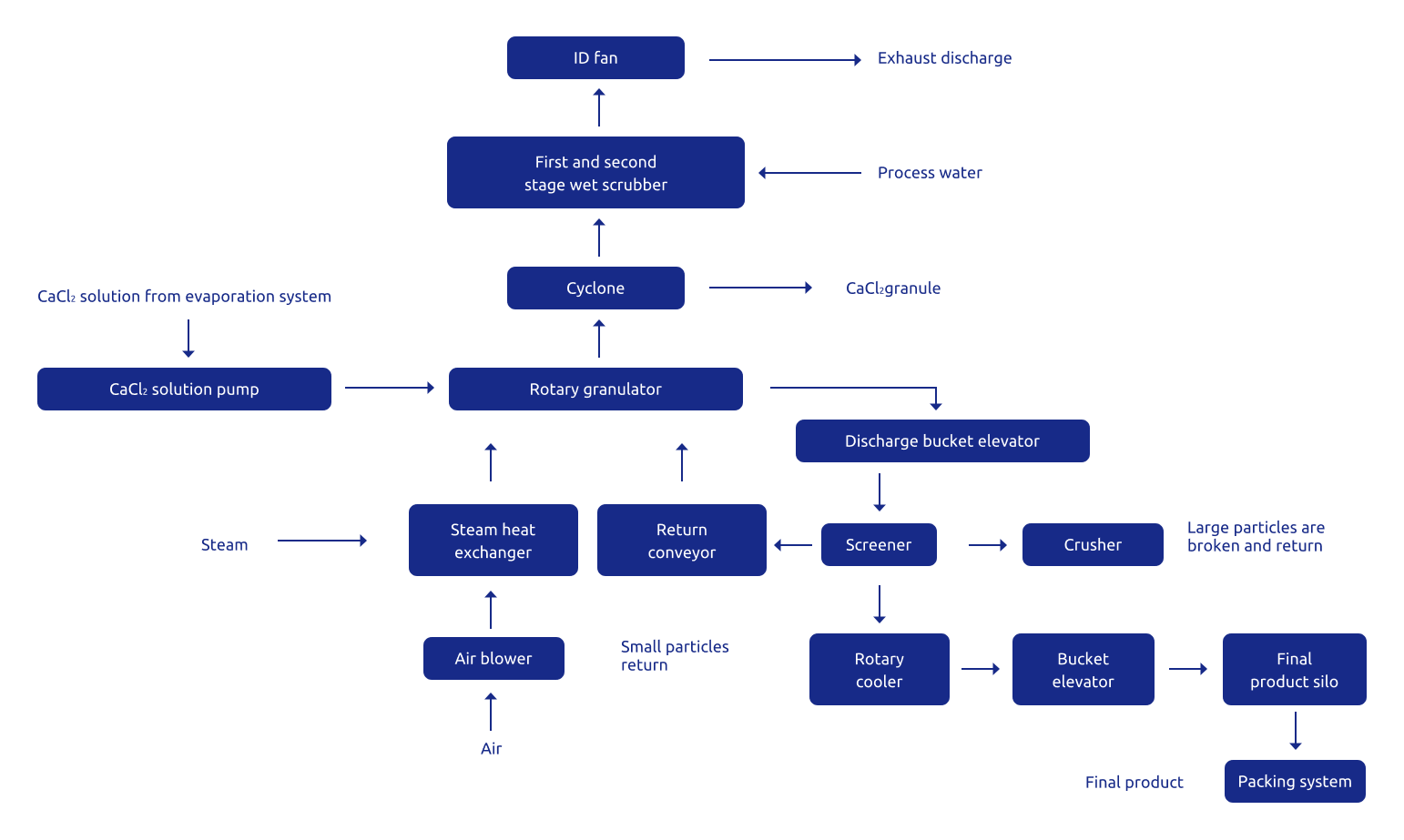 sodium carbonate drying