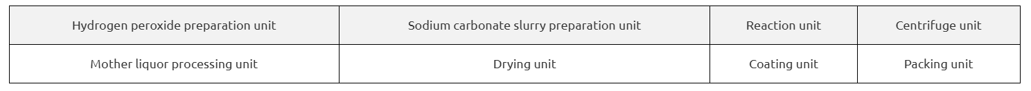 Sodium percarbonate know-how