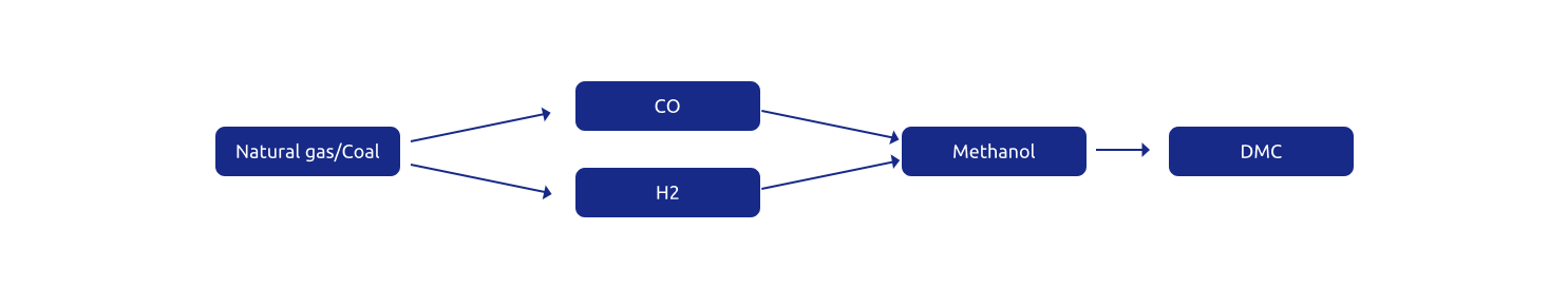 Dimethyl carbonate solution