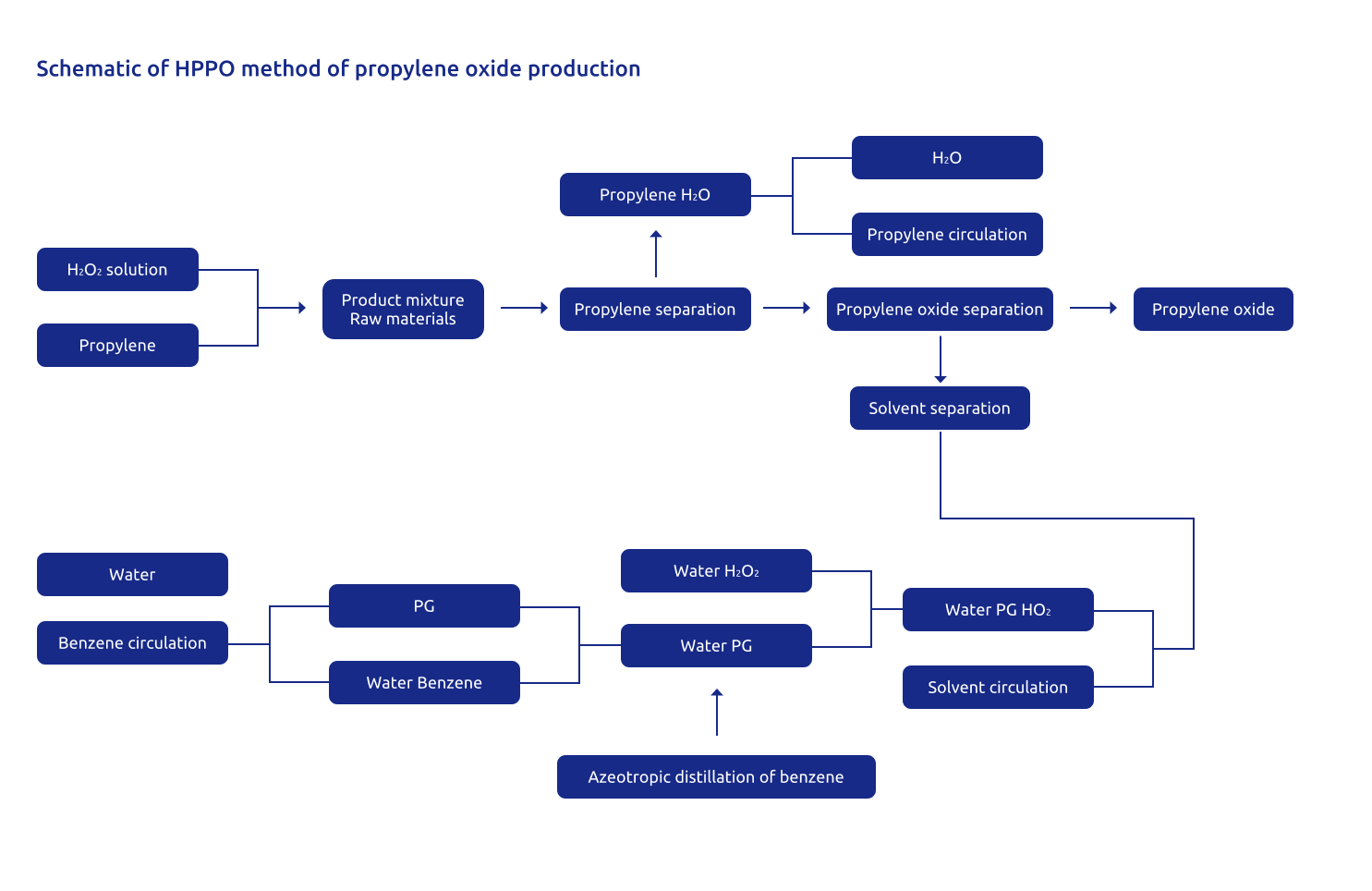 Engineering design of Propylene oxide