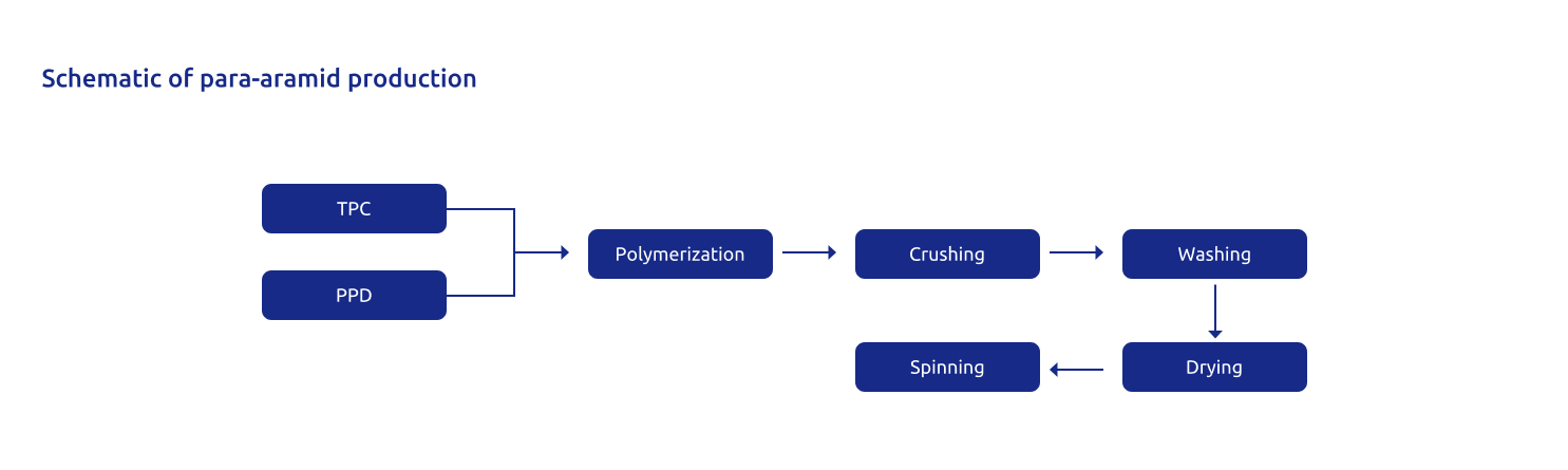 PPTA complex engineering