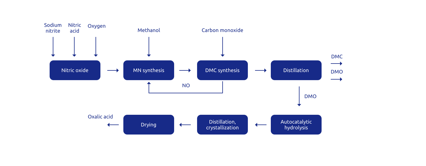 Oxalic acid production