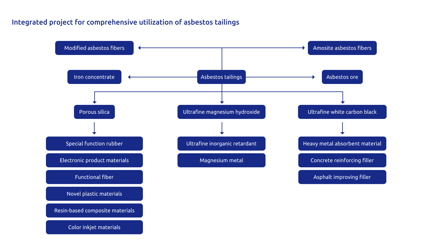 Extraction of magnesium from Asbestos tailing
