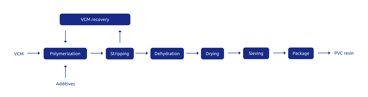 CPVC fluid bed dryer