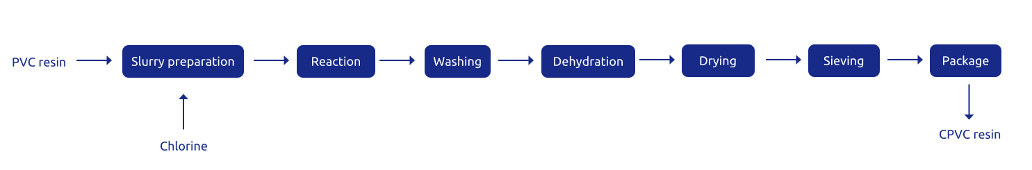 CPVC dryer