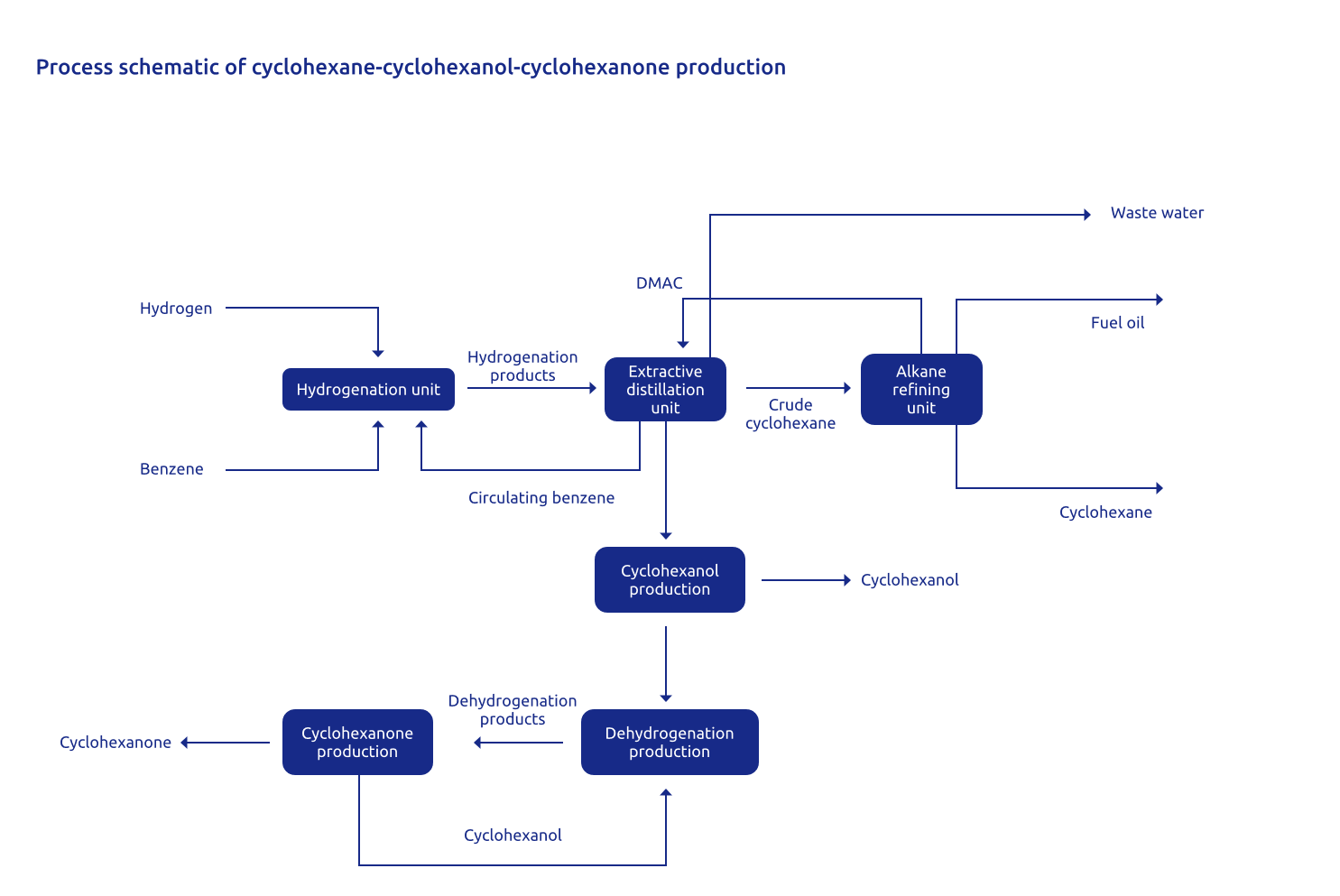 Cyclohexanol production