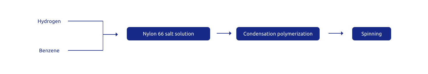 Nylon 66 production