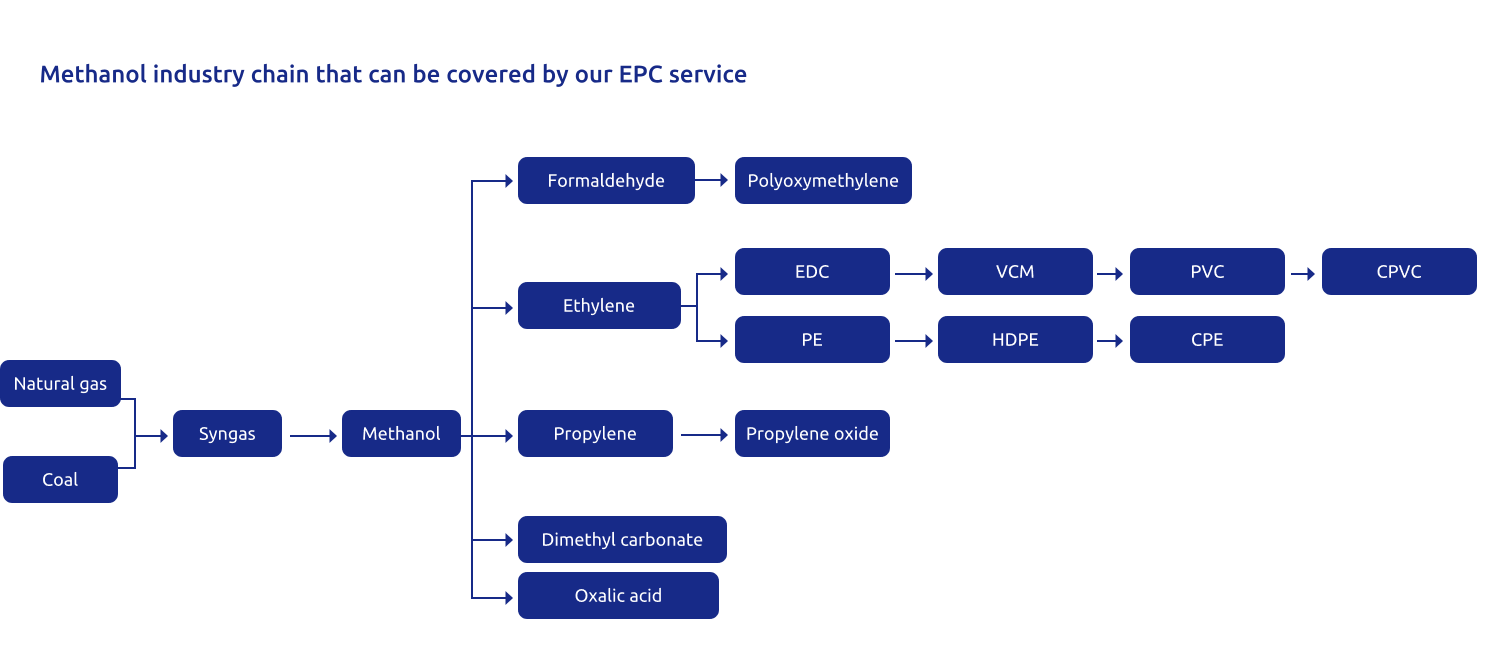 One-stop solution of Methanol