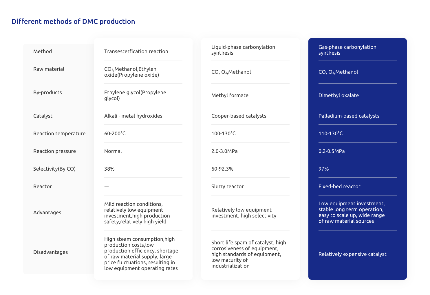 Dimethyl carbonate solution