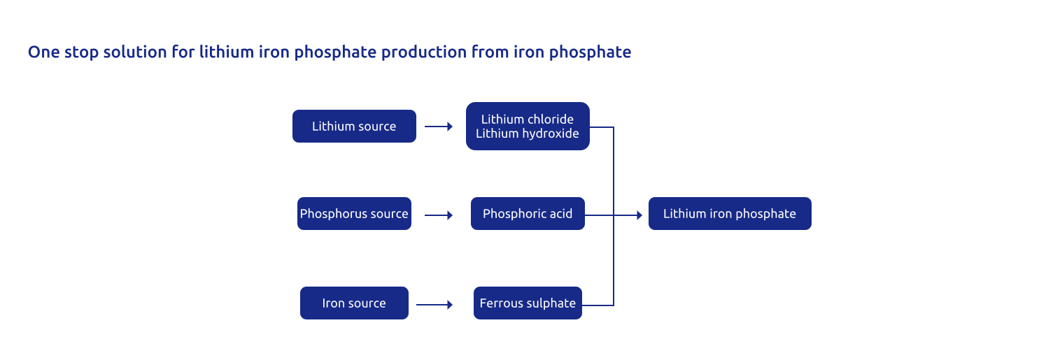 Cathode active material calcination