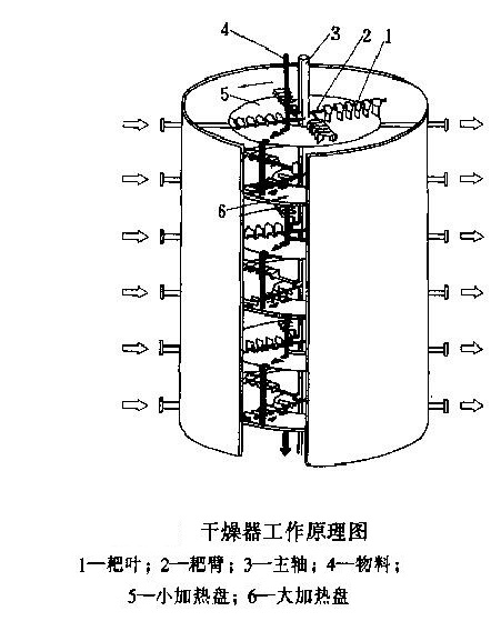 rotating dryer rotating dryer