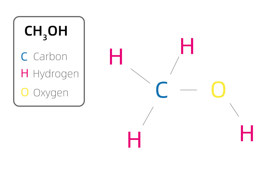 Methanol production Methanol production