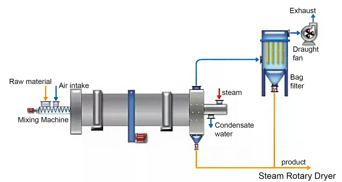 electric dryer with steam