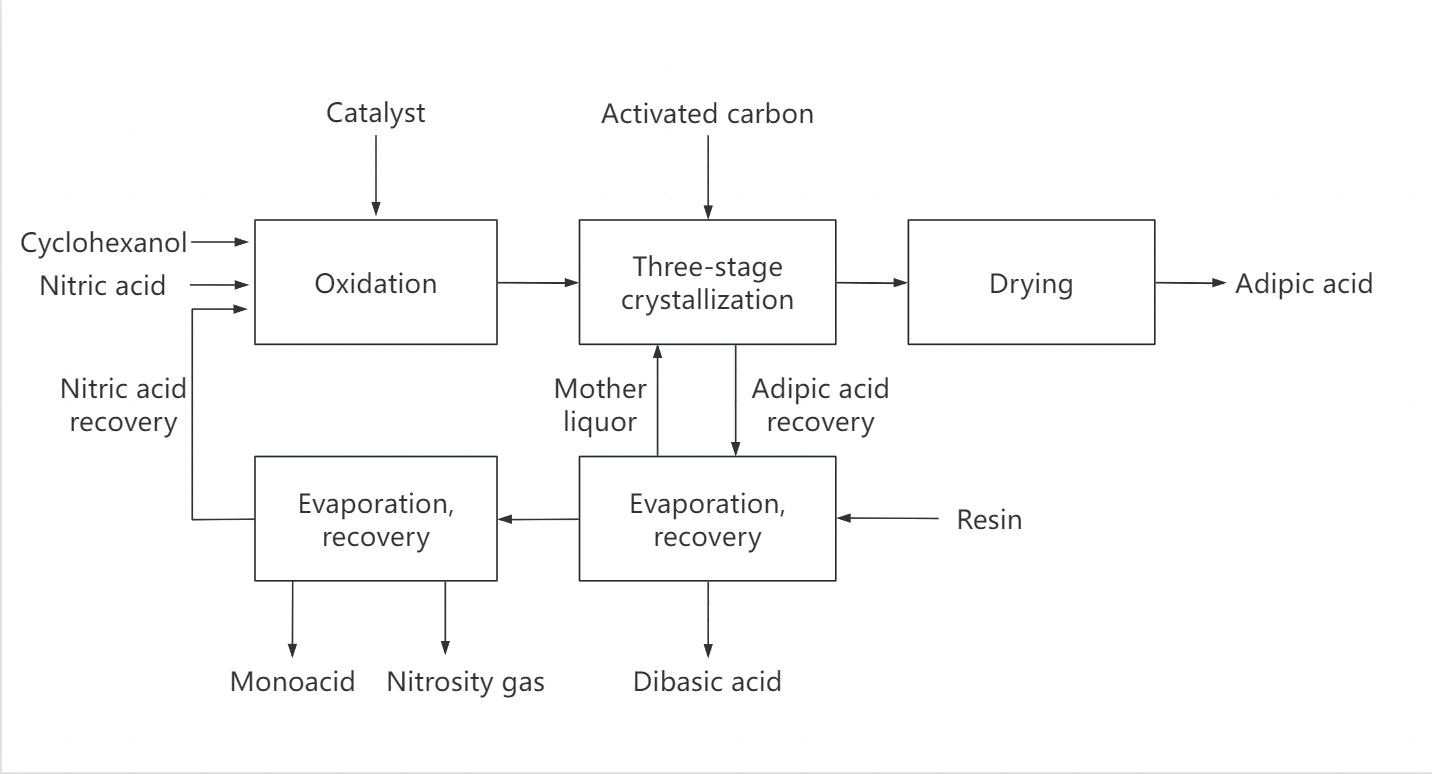 Adipic acid dryer