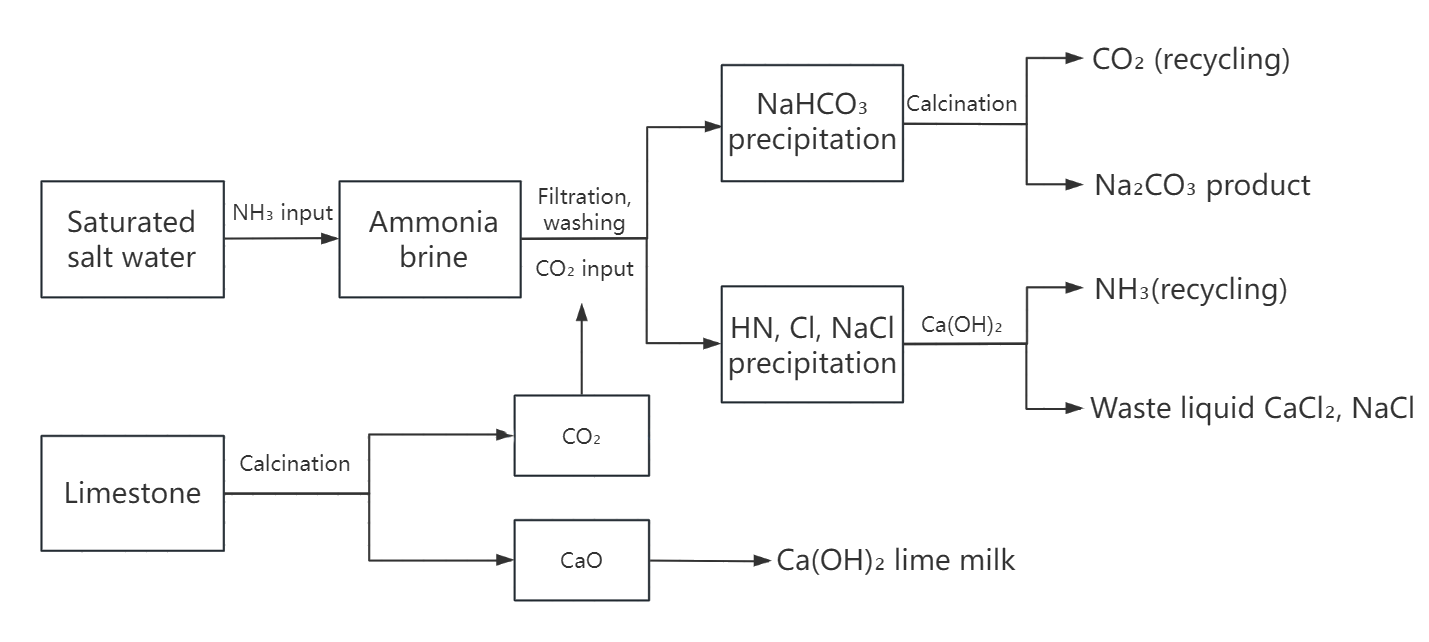 Sodium carbonate production