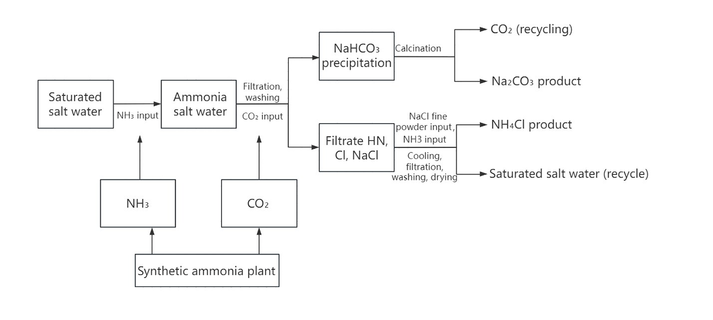 Sodium carbonate dryer