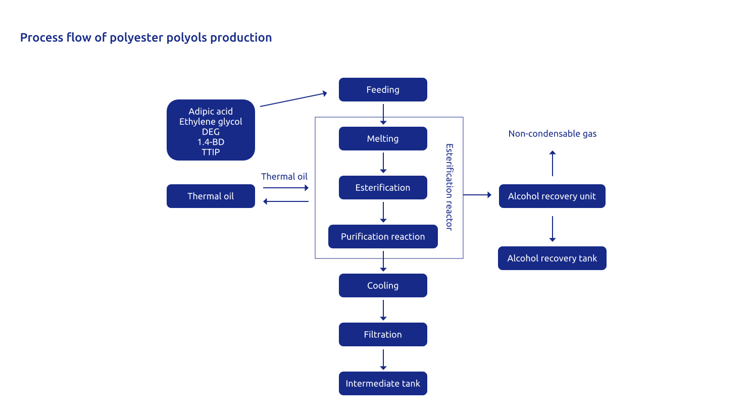Polyester polyols solution