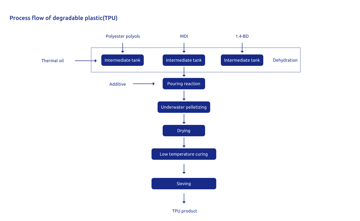 Polyester polyols production