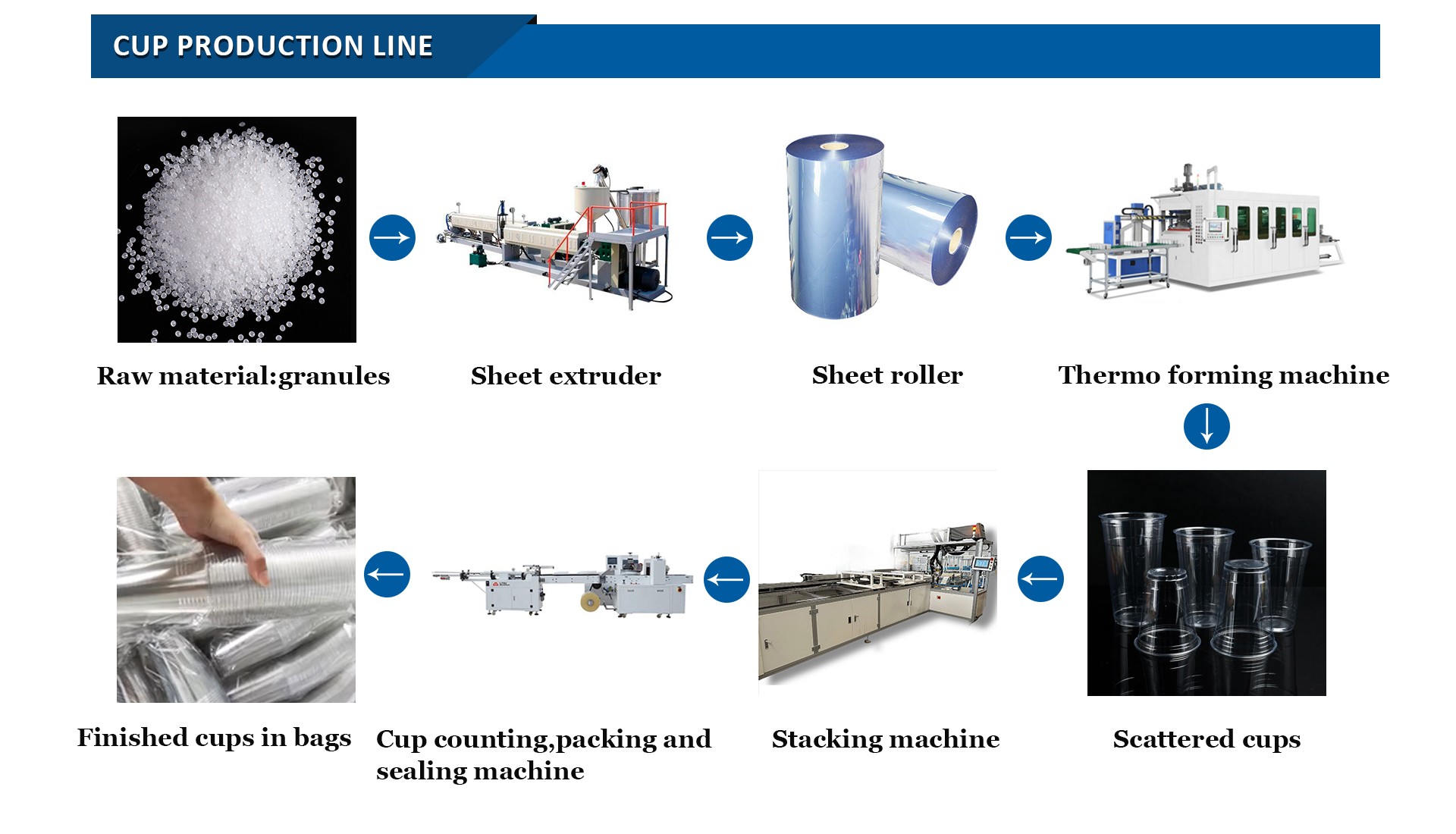PET cup production process