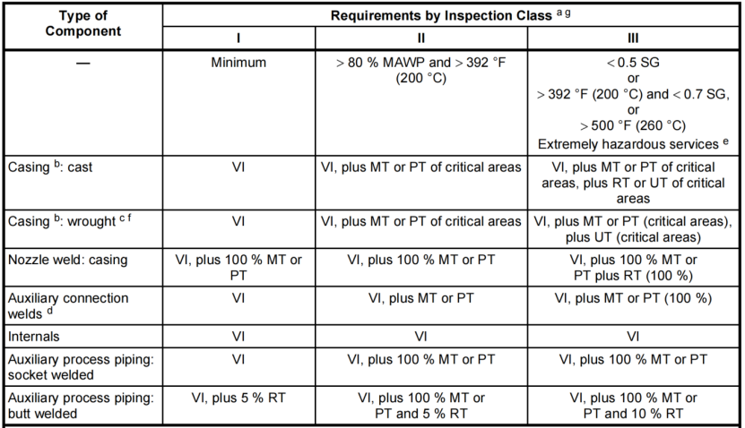 API610 PUMPS