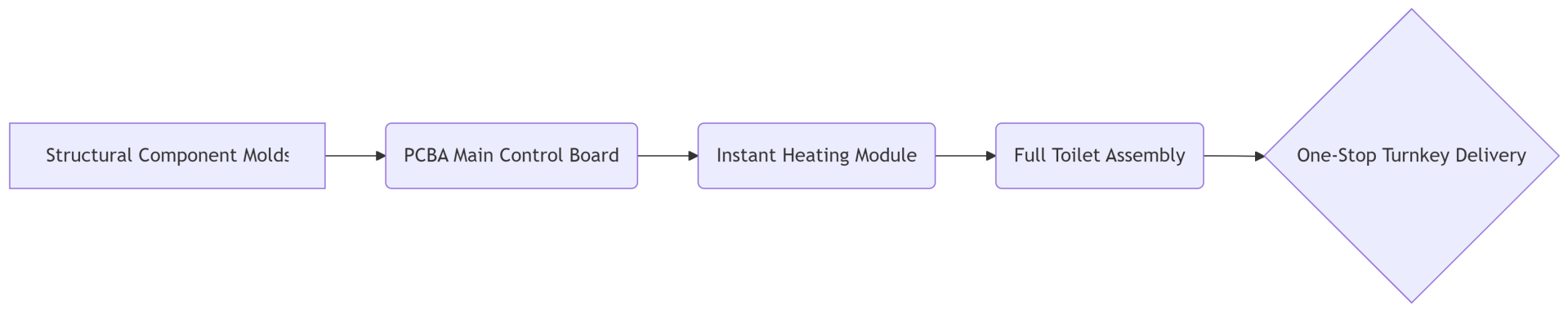Energy efficient bidet PCBA