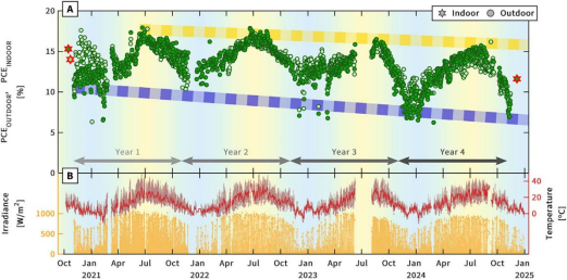 Seasonal Effects in Perovskite Solar Cells Seasonal Effects in Perovskite Solar Cells