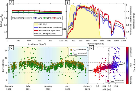 Seasonal Effects in Perovskite Solar Cells Seasonal Effects in Perovskite Solar Cells