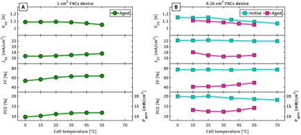 Seasonal Effects in Perovskite Solar Cells Seasonal Effects in Perovskite Solar Cells