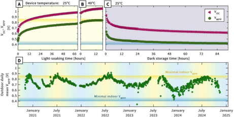 Seasonal Effects in Perovskite Solar Cells Seasonal Effects in Perovskite Solar Cells