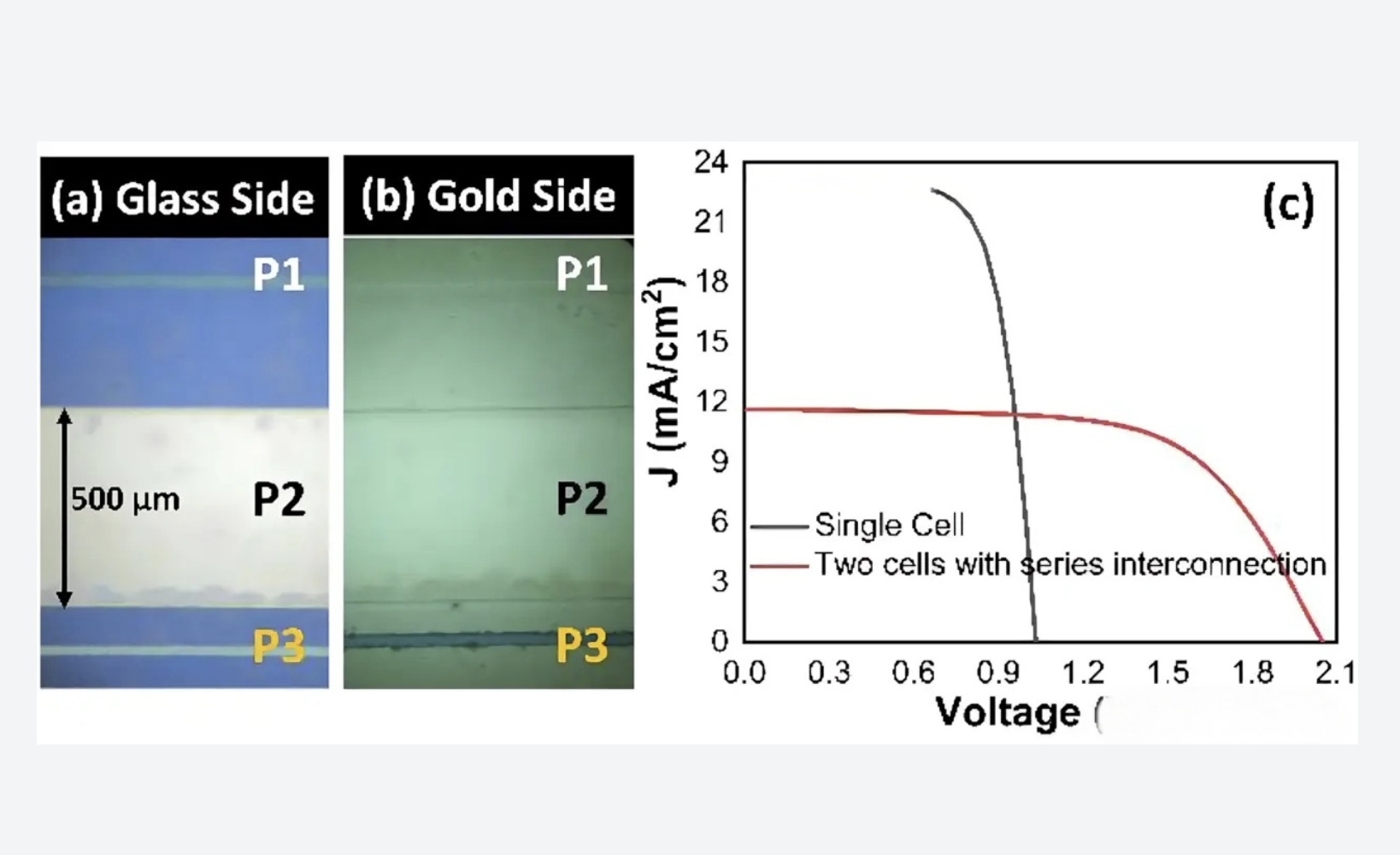 Monitoring and Quality Control of P1, P2, P3 Laser Scribing for High-Yield Perovskite Solar Modules