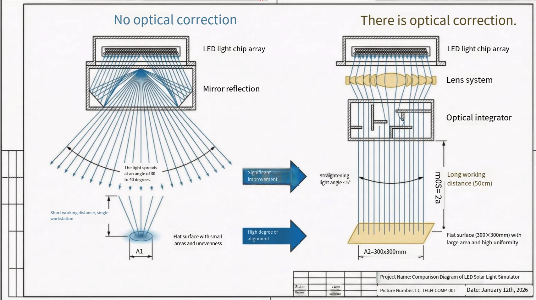 LC-LED-AAA-300S LED Solar Simulator