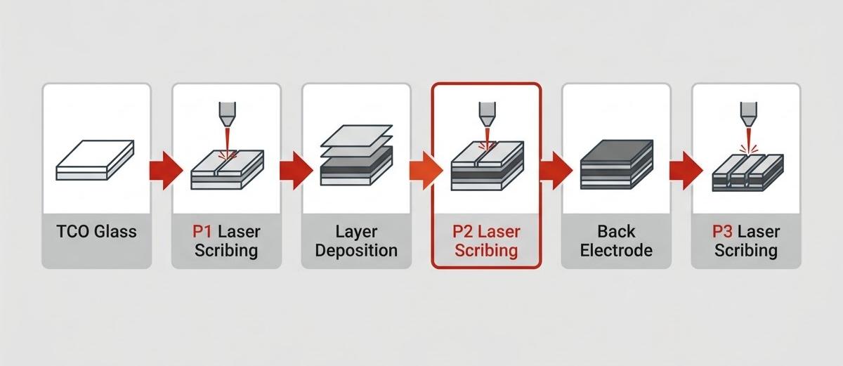 Selective laser processing for functional layer structures Selective laser processing for functional layer structures