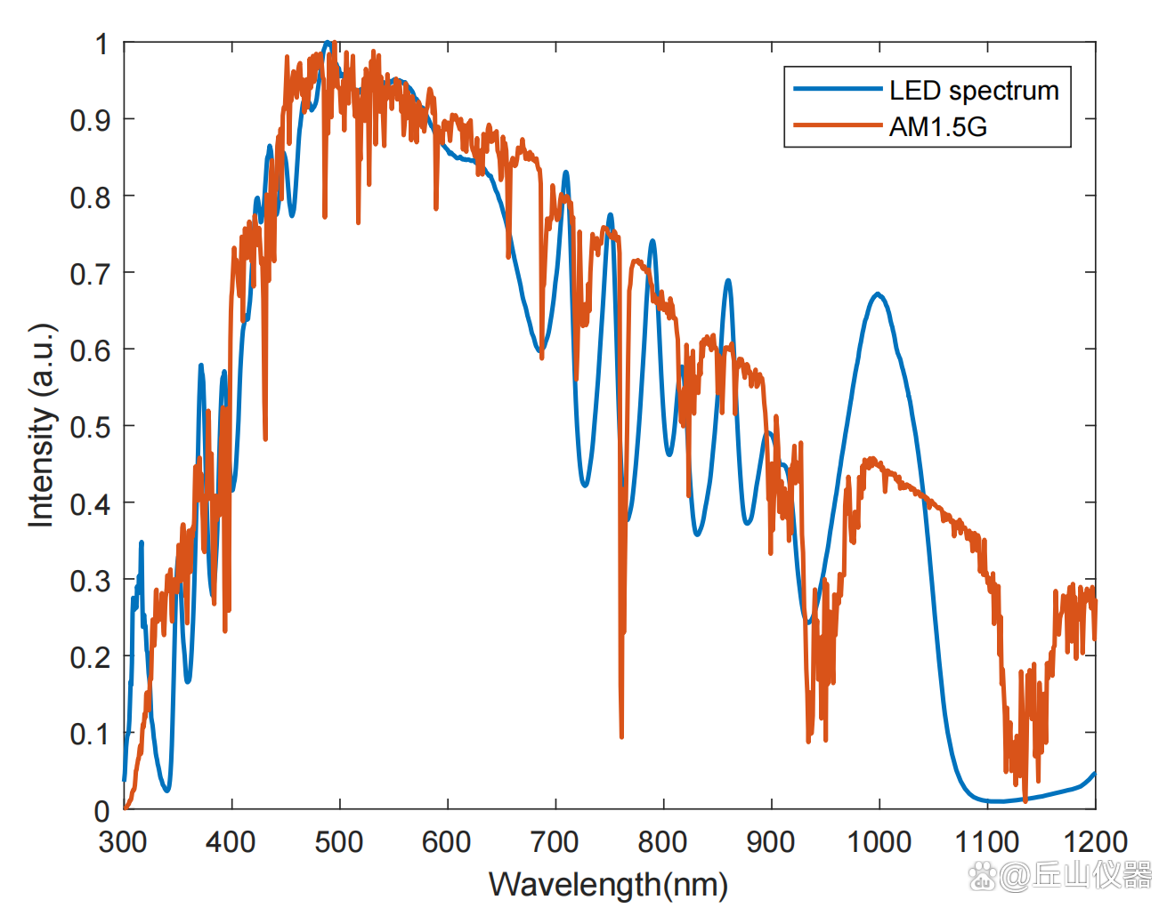 Simulador solar AM0 para pruebas de células solares espaciales