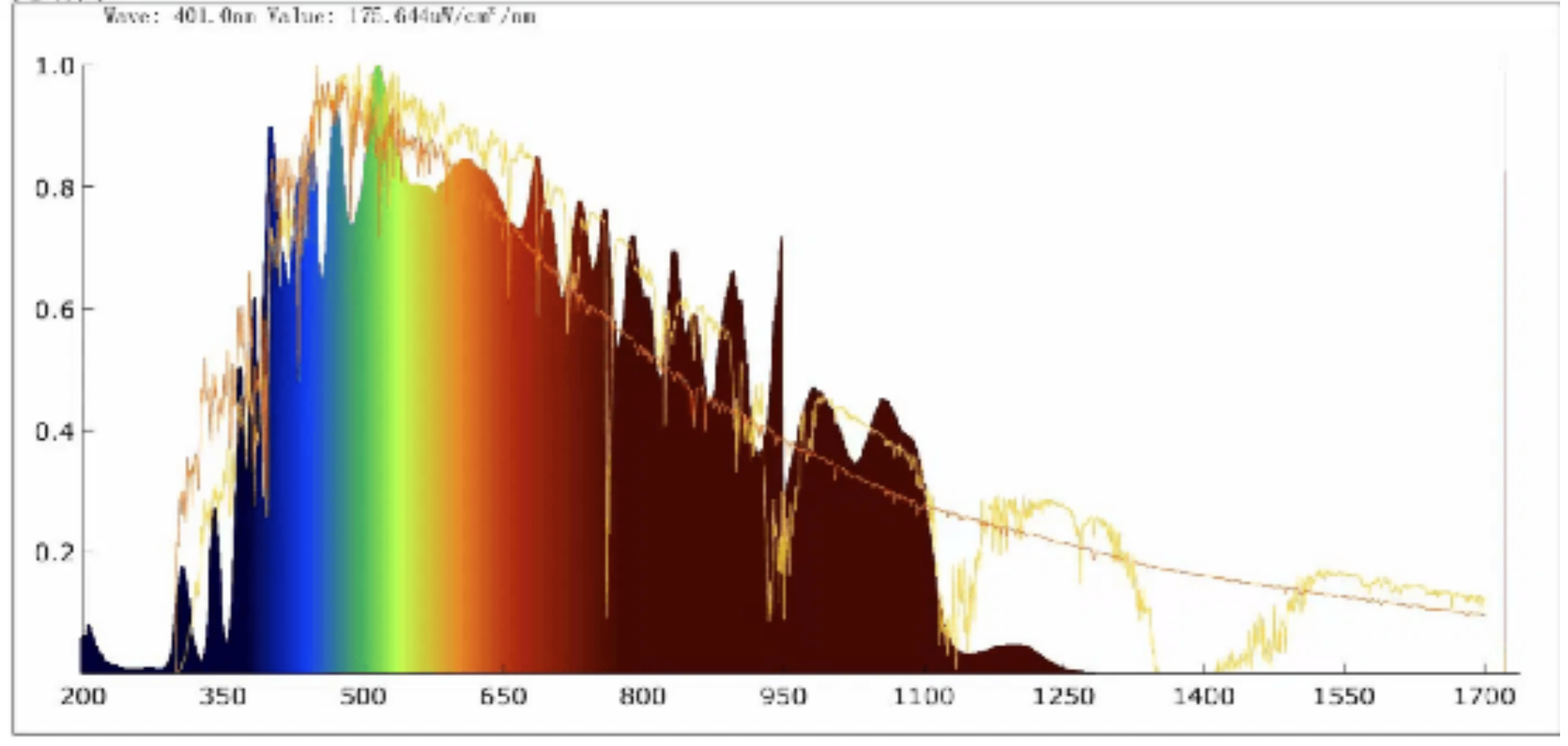 Efficiency Measurement Solar Simulator