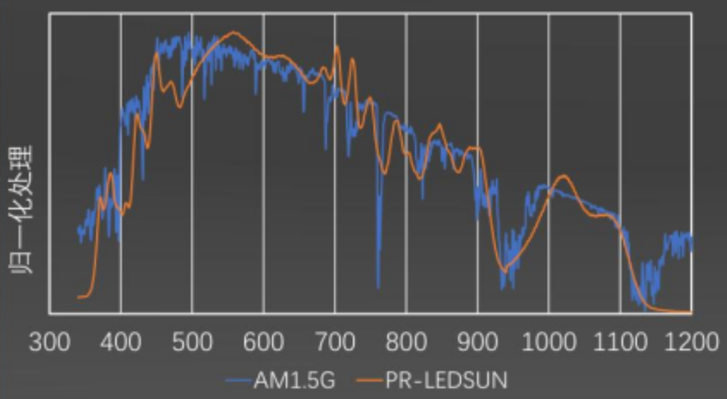 Solar Simulator Data Reliability