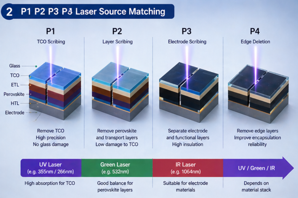 Laser wavelength for perovskite scribing Laser wavelength for perovskite scribing