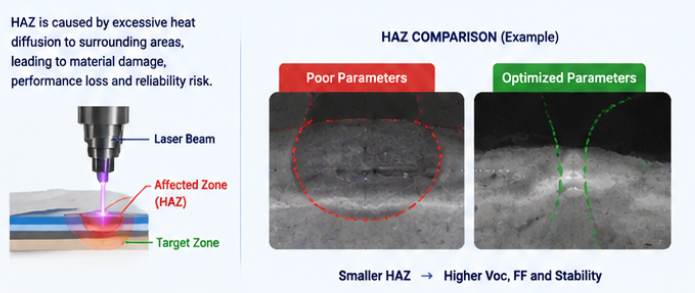 Perovskite laser HAZ reduction