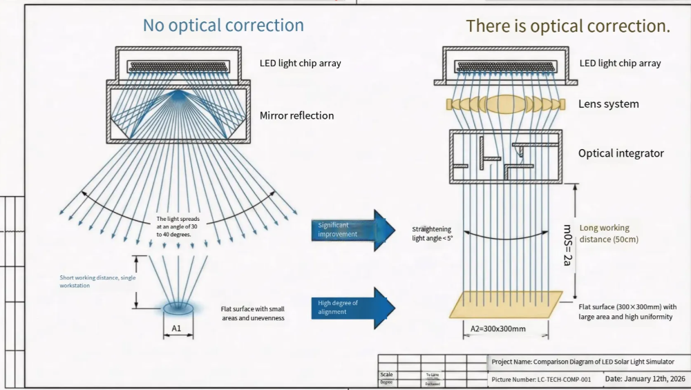 LED solar simulator